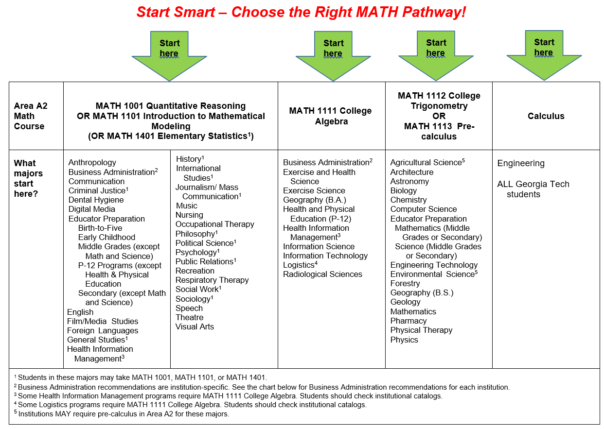 Start smart C choose the right MATH pathway!  Students in the following majors are advised to start in MATH 1001 Quantitative Reasoning or MATH 1101 Introduction to Mathematical Modeling:  Anthropology, Communication, Dental Hygiene, Digital Media, Educator Preparation: Birth-to-Five, Early Childhood, Middle Grades (except Math and Science), P-12 Programs (except Health & Physical Education), Secondary (except Math and Science), English, Film/Media Studies, Foreign Languages, Music, Nursing, Occupational Therapy, Recreation, Respiratory Therapy, Speech, Theatre, Visual Arts. Students in the following majors may start in MATH 1001 Quantitative Reasoning, MATH 1101 Introduction to Mathematical Modeling, or MATH 1401 Elementary Statistics: Criminal Justice, General Studies, History, International Studies, Journalism/Mass Communication, Philosophy, Political Science, Psychology, Public Relations, Social Work, Sociology.  Students in  Business Administration and Health Information Management may start in MATH 1001 Quantitative Reasoning, MATH 1101 Introduction to Mathematical Modeling, or MATH 1111 College Algebra. Health Information Management Students should check institutional requirements. Business Administration students should consult the table below for institution-specific recommendations.  Students in the following majors are advised to start in MATH 1111 College Algebra: Exercise and Health Science, Exercise Science, Geography (B.A.), Health and Physical Education (P-12), Information Science, Information Technology, Radiological Sciences.  Students majoring in Logistics may be required to start in MATH 1111 College Algebra, but should check college catalogs for institutional requirements.  Institutions may require students in Agricultural and Environmental Sciences to start in MATH 1113 Precalculus. Students in the following majors are advised to start in MATH 1113 Precalculus: Architecture, Astronomy, Biology, Chemistry, Computer Science, Educator Preparation: Mathematics (Middle Grades or Secondary) or Science (Middle Grades or Secondary), Engineering Technology, Forestry, Geography (B.S.), Geology, Mathematics, Pharmacy, Physical Therapy, Physics. Students majoring in engineering or attending the Georgia Institute of Technology should start in Calculus.
